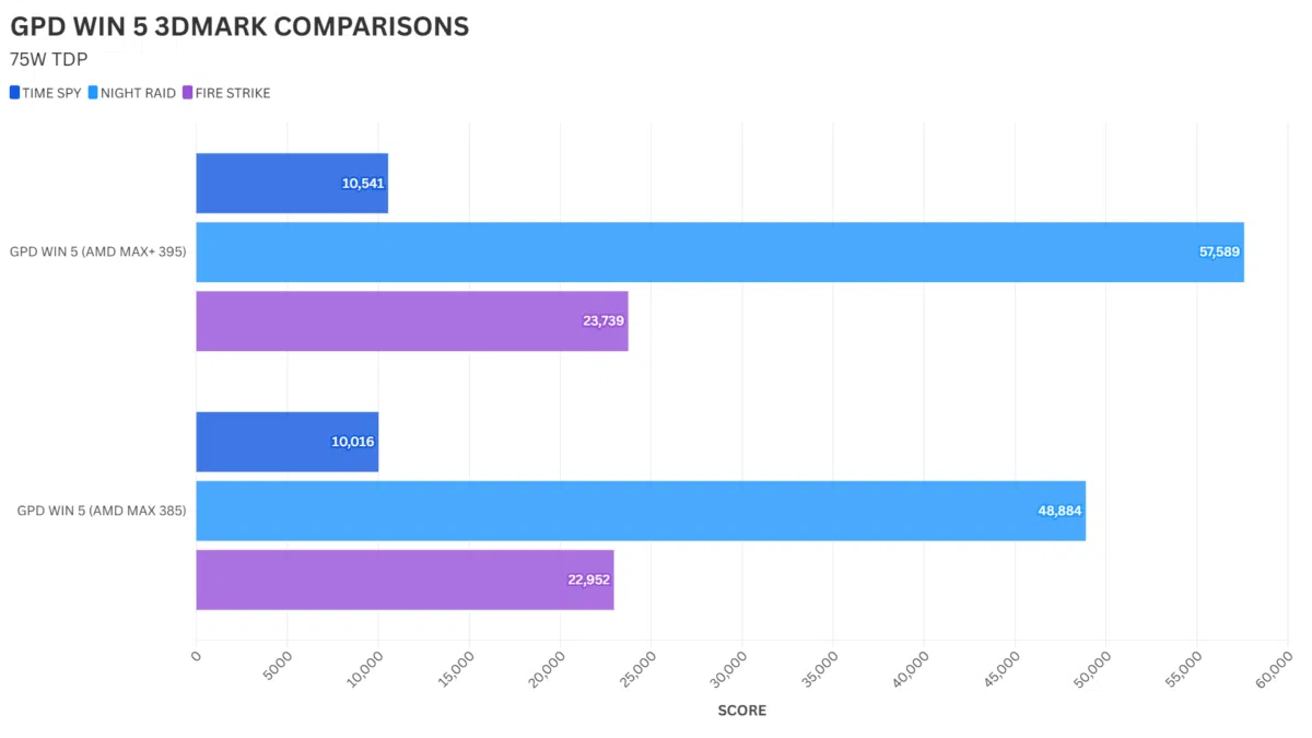 GPD WIN 5 385 vs 395 Perbandingan 3DMARK