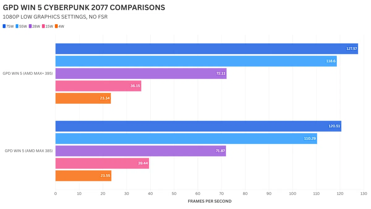 GPD WIN 5 385 vs 395 Perbandingan CYBERPUNK 2077