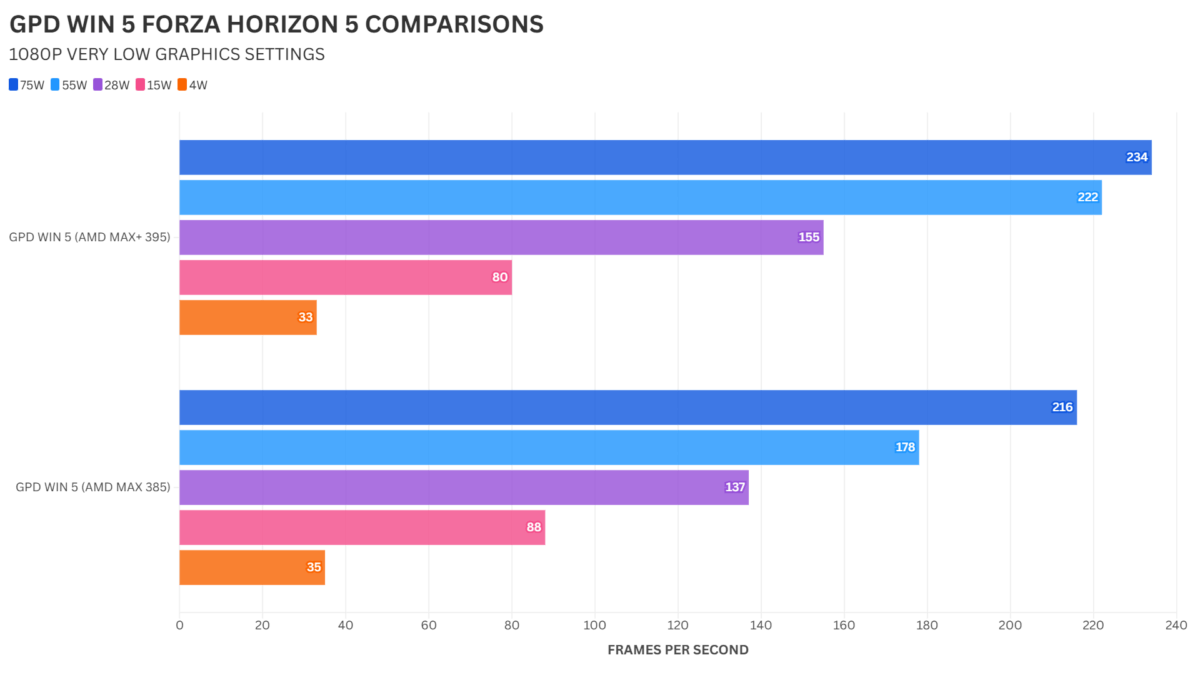 GPD WIN 5 385 vs 395 võrdlus FORZA HORIZON 5