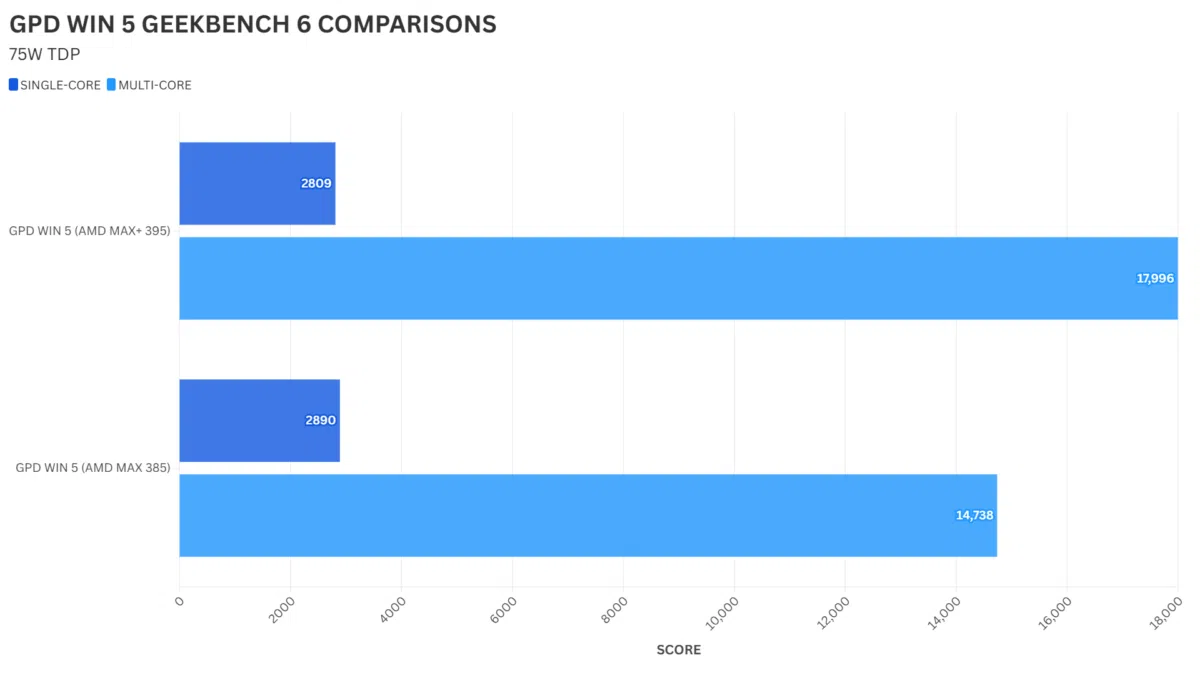 GPD WIN 5 385 vs 395 Perbandingan GEEKBENCH 6
