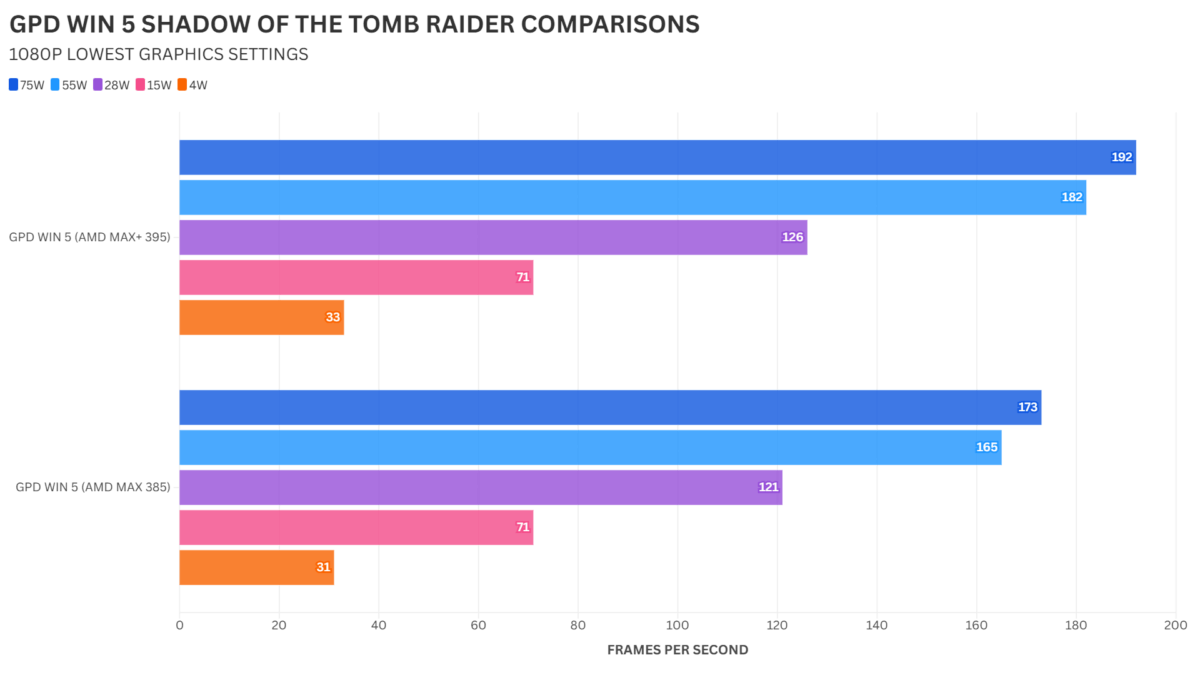 GPD WIN 5 385 vs 395 Võrdlus SHADOW OF THE TOMB RAIDER
