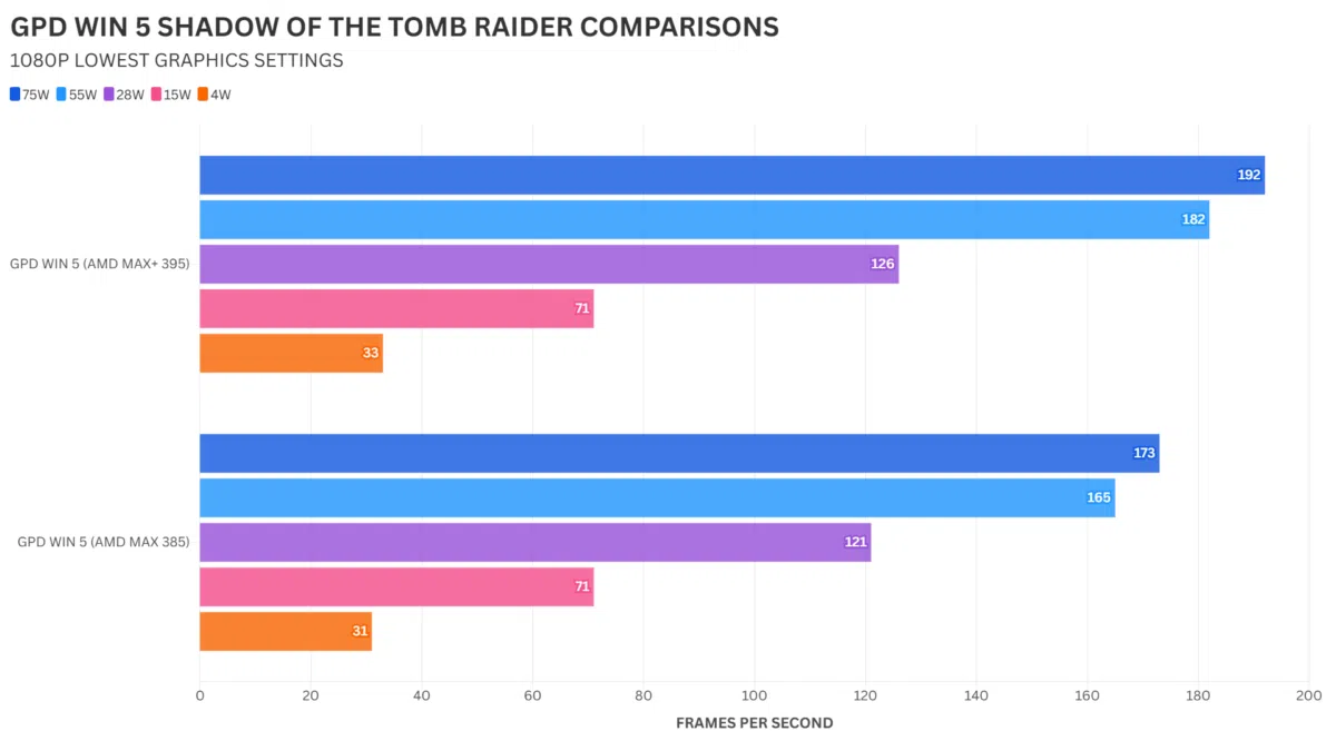 GPD WIN 5 385 vs 395 Perbandingan SHADOW OF THE TOMB RAIDER