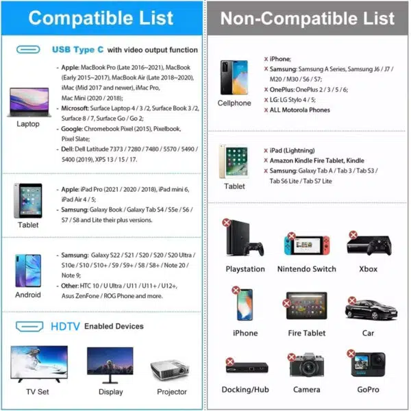 Eine detaillierte Kompatibilitätsliste, die in zwei Abschnitte unterteilt ist. Kompatibilitätsliste: Enthält USB Typ-C-Geräte mit Videoausgang, darunter bestimmte Modelle von Apple (MacBook, iPad Pro), Microsoft (Surface), Google (Pixelbook), Dell (Latitude, XPS) und Samsung (Galaxy S und Note Serie). Es werden auch HDTV-fähige Geräte wie Fernseher, Monitore und Projektoren aufgeführt. Nicht-kompatible Liste: Zeigt bestimmte Geräte an, die nicht funktionieren, darunter iPhones (Lightning), Samsung A-Serie, Kindle Fire-Tablets und Spielkonsolen wie PlayStation, Nintendo Switch und Xbox. Ausgeschlossen sind auch Autodisplays, Kameras und GoPro-Geräte.