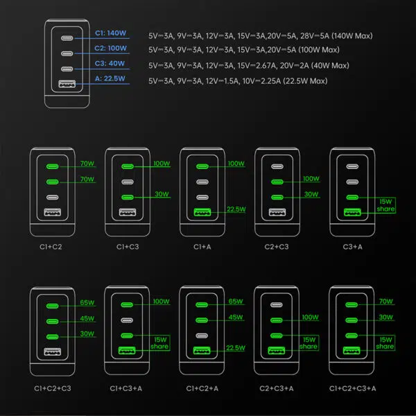 DROIX 140W USB-C Wall Charger Charging Use Examples
